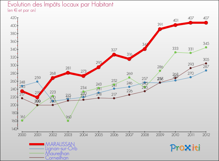 Evolution et montant des impôts locaux par Habitant pour MARAUSSAN et les communes proches Comparaison des impôts locaux par habitant pour MARAUSSAN et les communes voisines