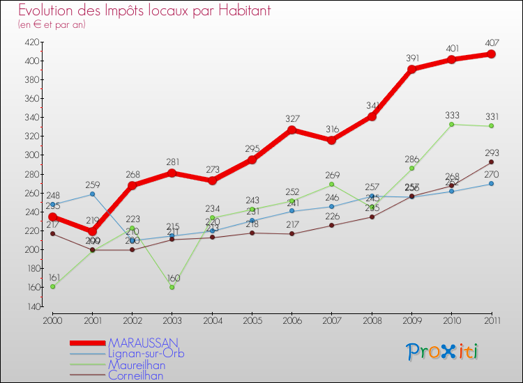 Evolution et montant des impôts locaux par Habitant pour MARAUSSAN et les communes proches Comparaison des impôts locaux par habitant pour MARAUSSAN et les communes voisines