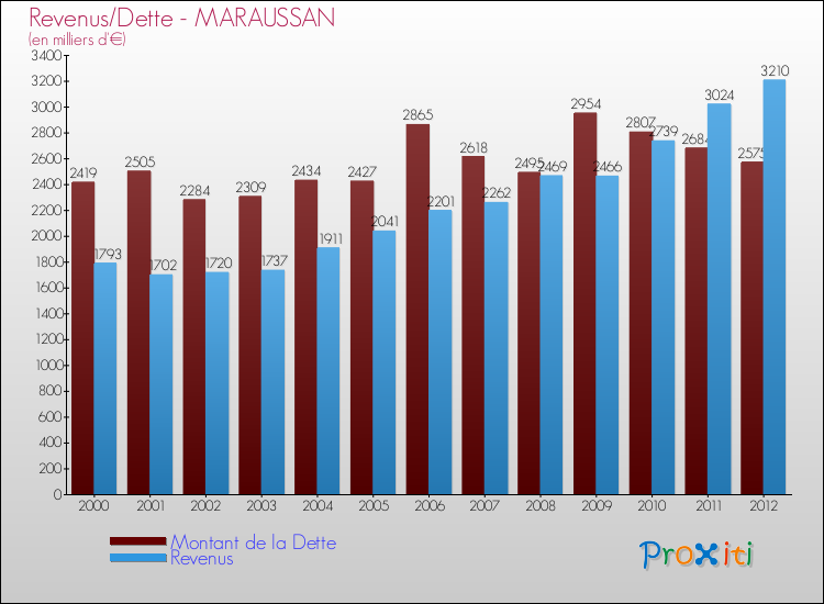 Evolution comparée de la dette et des revenus pour la commune de MARAUSSAN de 2000 à 2012 Comparaison de la dette et des revenus pour MARAUSSAN de 2000 à 2012
