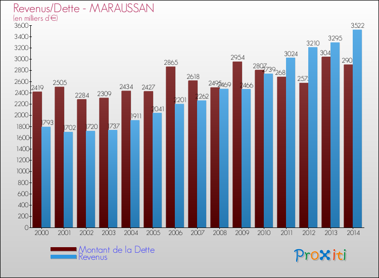 Evolution comparée de la dette et des revenus pour la commune de MARAUSSAN de 2000 à 2014 Comparaison de la dette et des revenus pour MARAUSSAN de 2000 à 2014