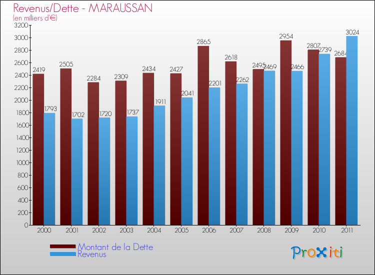 Evolution comparée de la dette et des revenus pour la commune de MARAUSSAN de 2000 à 2011 Comparaison de la dette et des revenus pour MARAUSSAN de 2000 à 2011