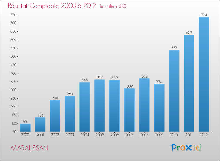 Evolution du résultat comptable pour la commune de MARAUSSAN de 2000 à 2012 Evolution du résultat comptable pour MARAUSSAN de 2000 à 2012