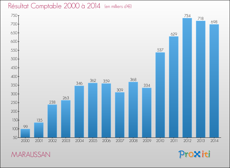 Evolution du résultat comptable pour la commune de MARAUSSAN de 2000 à 2014 Evolution du résultat comptable pour MARAUSSAN de 2000 à 2014