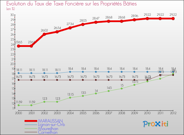 Evolution du taux de la taxe foncière sur le bati pour MARAUSSAN et les communes proches de 2000 à 2012 Comparaison des taux de taxe foncière sur le bati pour MARAUSSAN et les communes voisines de 2000 à 2012