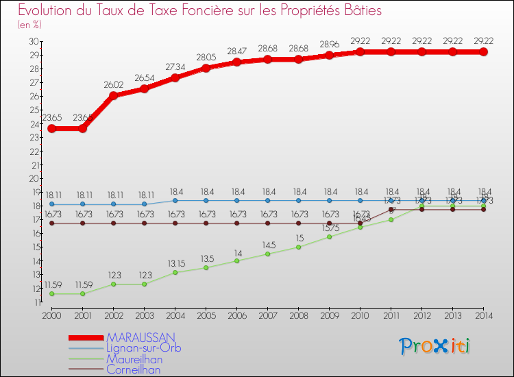 Evolution du taux de la taxe foncière sur le bati pour MARAUSSAN et les communes proches de 2000 à 2014 Comparaison des taux de taxe foncière sur le bati pour MARAUSSAN et les communes voisines de 2000 à 2014