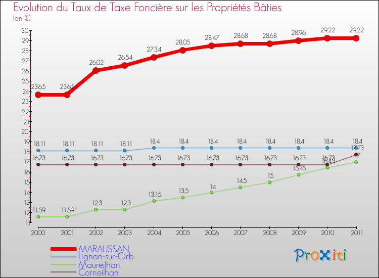 Evolution du taux de la taxe foncière sur le bati pour MARAUSSAN et les communes proches Comparaison des taux de taxe foncière sur le bati pour MARAUSSAN et les communes voisines