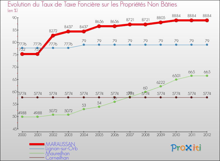 Evolution du taux de la taxe foncière sur les immeubles et terrains non batis pour MARAUSSAN et les communes proches de 2000 à 2012 Comparaison des taux de la taxe foncière sur les immeubles et terrains non batis pour MARAUSSAN et les communes voisines de 2000 à 2012