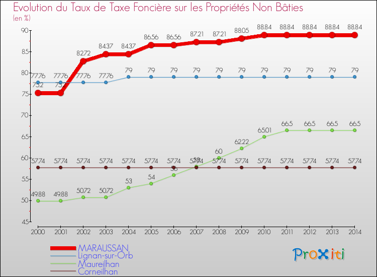 Evolution du taux de la taxe foncière sur les immeubles et terrains non batis pour MARAUSSAN et les communes proches de 2000 à 2014 Comparaison des taux de la taxe foncière sur les immeubles et terrains non batis pour MARAUSSAN et les communes voisines de 2000 à 2014