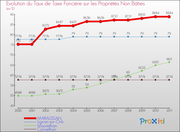 Evolution du taux de la taxe foncière sur les immeubles et terrains non batis pour MARAUSSAN et les communes proches Comparaison des taux de la taxe foncière sur les immeubles et terrains non batis pour MARAUSSAN et les communes voisines