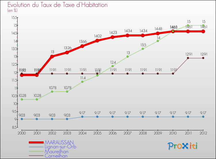 Evolution du taux de la taxe d'habitation pour MARAUSSAN et les communes proches Comparaison des taux de la taxe d'habitation pour MARAUSSAN et les communes voisines