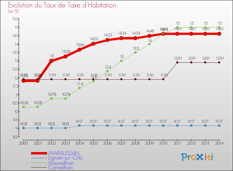 Evolution du taux de la taxe d'habitation pour MARAUSSAN et les communes proches de 2000 à 2014 Comparaison des taux de la taxe d'habitation pour MARAUSSAN et les communes voisines de 2000 à 2014
