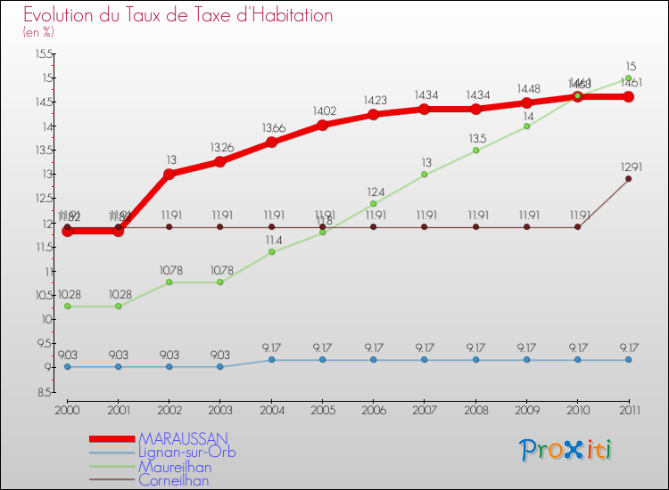 Evolution du taux de la taxe d'habitation pour MARAUSSAN et les communes proches Comparaison des taux de la taxe d'habitation pour MARAUSSAN et les communes voisines