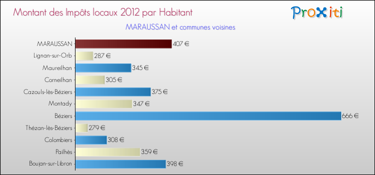Montant des impôts locaux par Habitant pour MARAUSSAN et les communes proches Comparaison des impôts locaux par habitant pour MARAUSSAN et les communes voisines