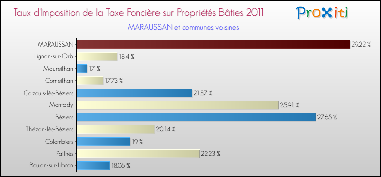 Taux d'imposition de la taxe foncière sur le bati 2011 pour MARAUSSAN et les communes proches Comparaison des taux d'imposition de la taxe foncière sur le bati 2011 pour MARAUSSAN et les communes voisines
