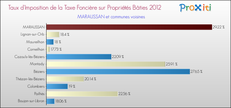Taux d'imposition de la taxe foncière sur le bati 2012 pour MARAUSSAN et les communes proches Comparaison des taux d'imposition de la taxe foncière sur le bati 2012 pour MARAUSSAN et les communes voisines