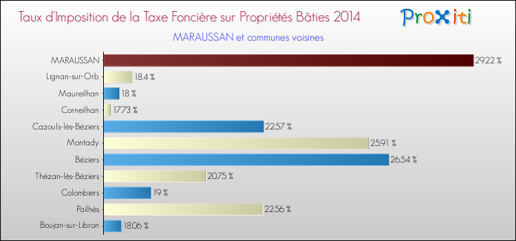 Taux d'imposition de la taxe foncière sur le bati 2014 pour MARAUSSAN et les communes proches Comparaison des taux d'imposition de la taxe foncière sur le bati 2014 pour MARAUSSAN et les communes voisines