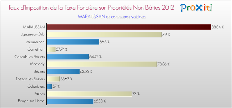Taux d'imposition de la taxe foncière sur les immeubles et terrains non batis 2012 pour MARAUSSAN et les communes proches Comparaison des taux d'imposition de la taxe foncière sur les immeubles et terrains non batis 2012 pour MARAUSSAN et les communes voisines