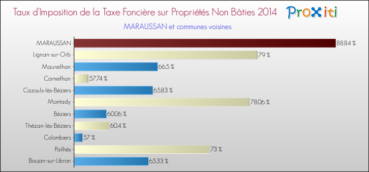 Taux d'imposition de la taxe foncière sur les immeubles et terrains non batis 2014 pour MARAUSSAN et les communes proches Comparaison des taux d'imposition de la taxe foncière sur les immeubles et terrains non batis 2014 pour MARAUSSAN et les communes voisines
