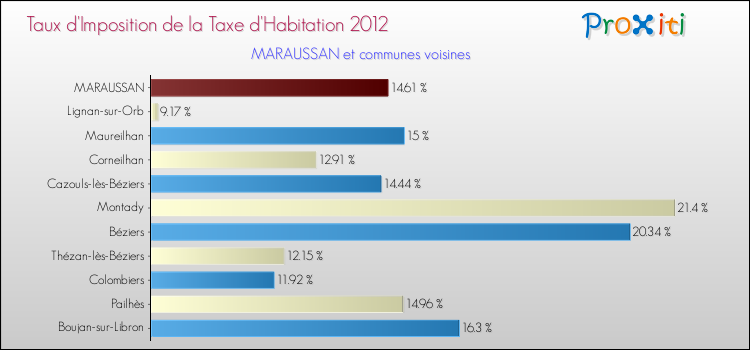 Taux d'imposition de la taxe d'habitation 2012 pour MARAUSSAN et les communes proches Comparaison des taux d'imposition de la taxe d'habitation 2012 pour MARAUSSAN et les communes voisines
