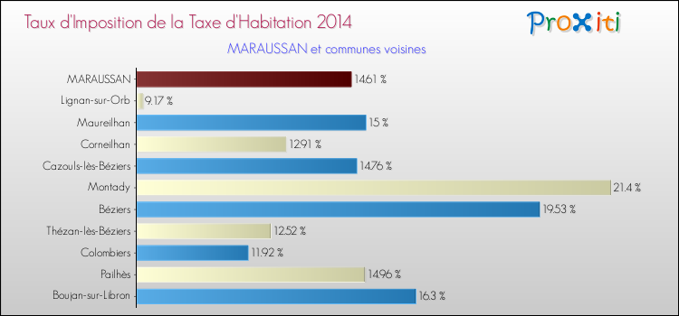 Taux d'imposition de la taxe d'habitation 2014 pour MARAUSSAN et les communes proches Comparaison des taux d'imposition de la taxe d'habitation 2014 pour MARAUSSAN et les communes voisines