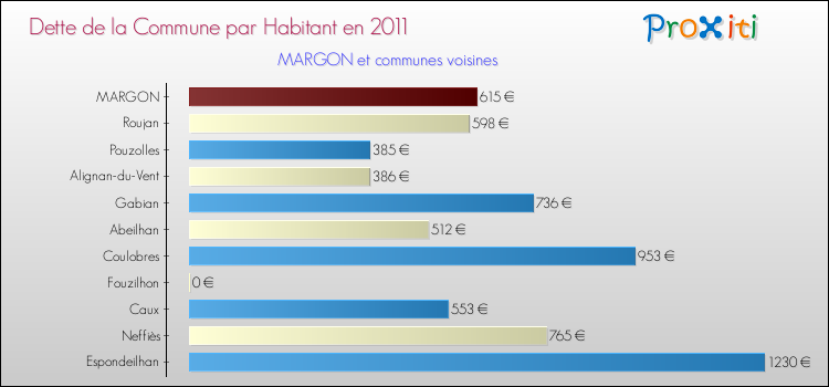 Dette par habitant de la commune en 2011 pour MARGON et les communes proches Comparaison de la dette par habitant de la commune en 2011 pour MARGON et les communes voisines