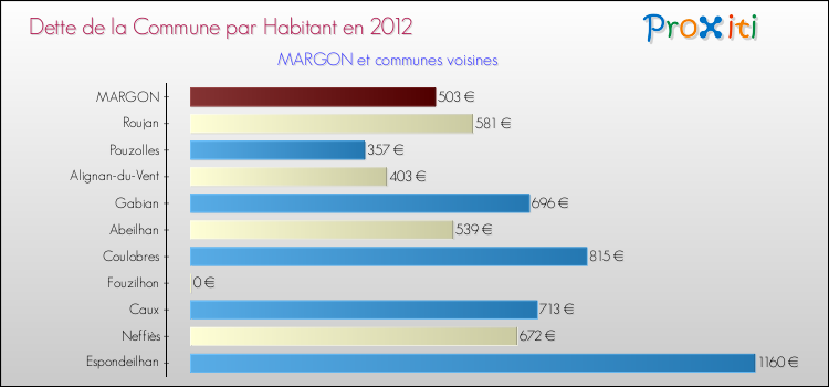 Dette par habitant de la commune en 2012 pour MARGON et les communes proches Comparaison de la dette par habitant de la commune en 2012 pour MARGON et les communes voisines