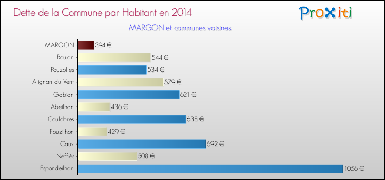 Dette par habitant de la commune en 2014 pour MARGON et les communes proches Comparaison de la dette par habitant de la commune en 2014 pour MARGON et les communes voisines