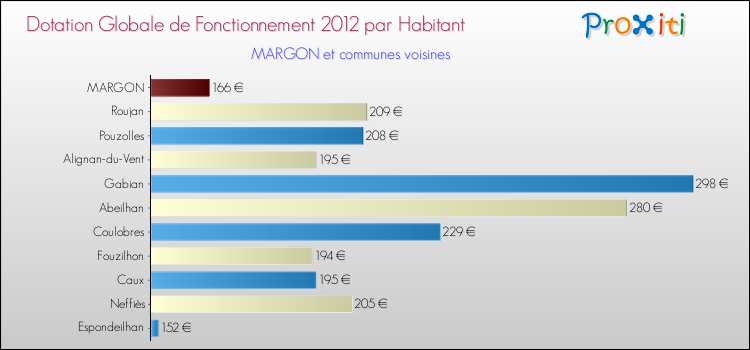 Montant des dotations globales de fonctionnement DGF par Habitant pour MARGON et les communes proches Comparaison des des dotations globales de fonctionnement DGF par habitant pour MARGON et les communes voisines