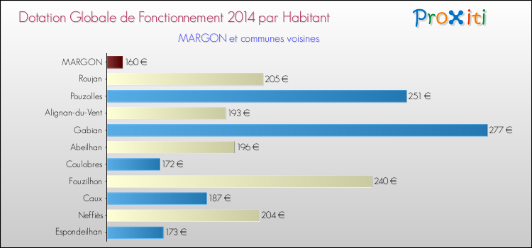 Montant des dotations globales de fonctionnement DGF par Habitant pour MARGON et les communes proches en 2014. Comparaison des des dotations globales de fonctionnement DGF par habitant pour MARGON et les communes voisines en 2014.