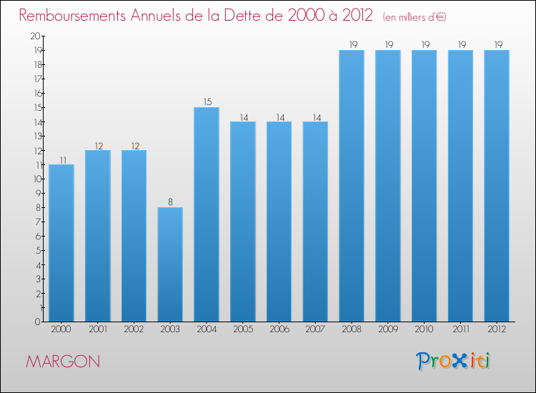 Evolution de l'annuité de la dette pour la commune de MARGON de 2000 à 2012 Annuités de la dette pour MARGON de 2000 à 2012