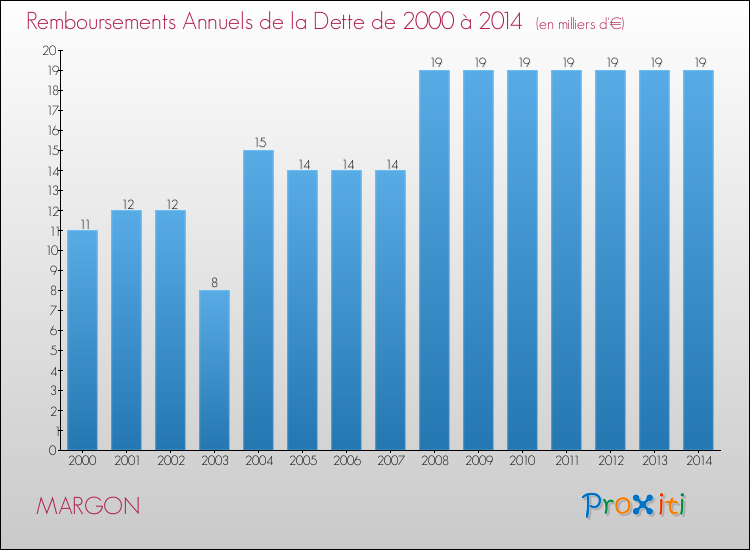 Evolution de l'annuité de la dette pour la commune de MARGON de 2000 à 2014 Annuités de la dette pour MARGON de 2000 à 2014