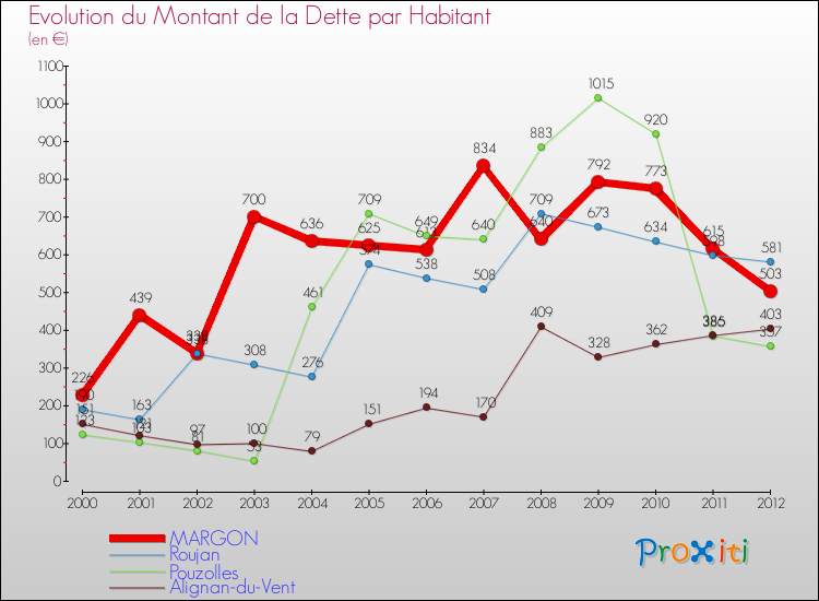 Evolution de la dette par habitant pour la commune de MARGON et les communes proches de 2000 à 2012 Comparaison de la dette par habitant pour MARGON et les communes voisines de 2000 à 2012
