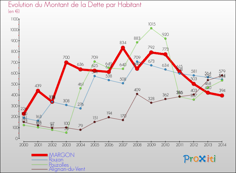 Evolution de la dette par habitant pour la commune de MARGON et les communes proches de 2000 à 2014 Comparaison de la dette par habitant pour MARGON et les communes voisines de 2000 à 2014