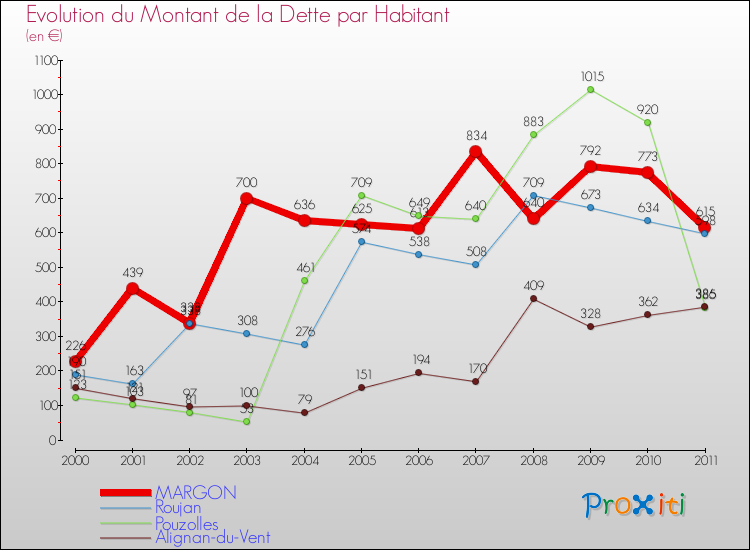 Evolution de la dette par habitant pour la commune de MARGON et les communes proches Comparaison de la dette par habitant pour MARGON et les communes voisines