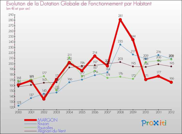 Evolution et montant de la dotation globale de fonctionnement par Habitant pour MARGON et les communes proches Comparaison des dotations globales de fonctionnement par habitant pour MARGON et les communes voisines