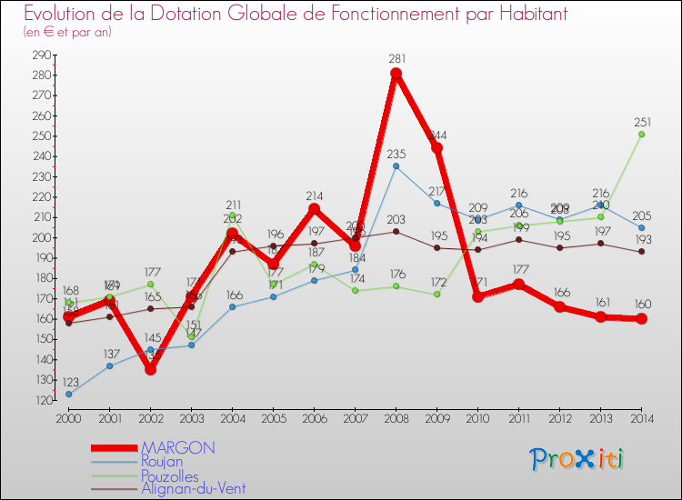 Evolution et montant de la dotation globale de fonctionnement par Habitant pour MARGON et les communes proches de 2000 à 2014. Comparaison des dotations globales de fonctionnement par habitant pour MARGON et les communes voisines de 2000 à 2014.