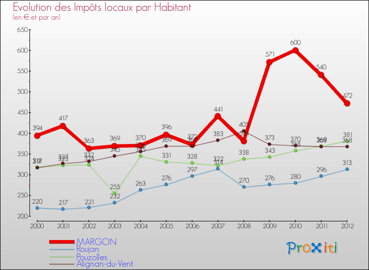 Evolution et montant des impôts locaux par Habitant pour MARGON et les communes proches Comparaison des impôts locaux par habitant pour MARGON et les communes voisines