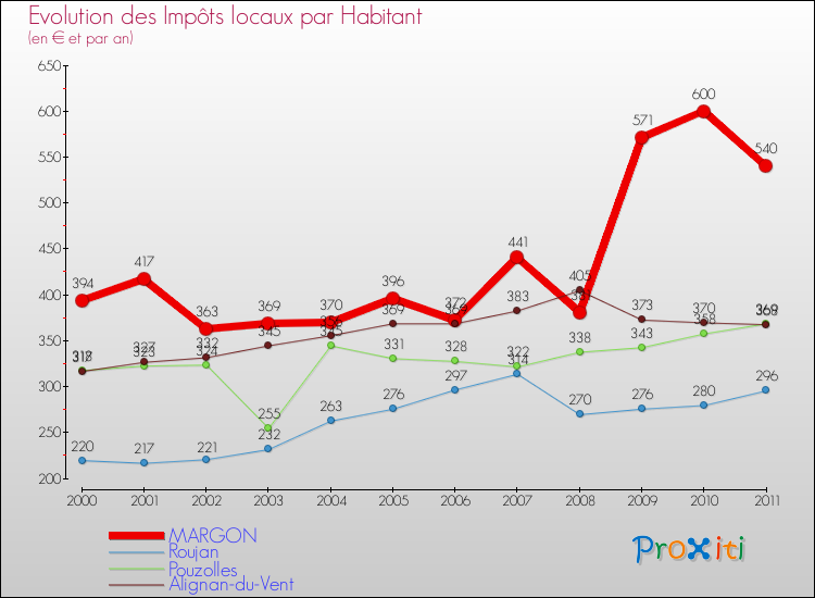 Evolution et montant des impôts locaux par Habitant pour MARGON et les communes proches Comparaison des impôts locaux par habitant pour MARGON et les communes voisines