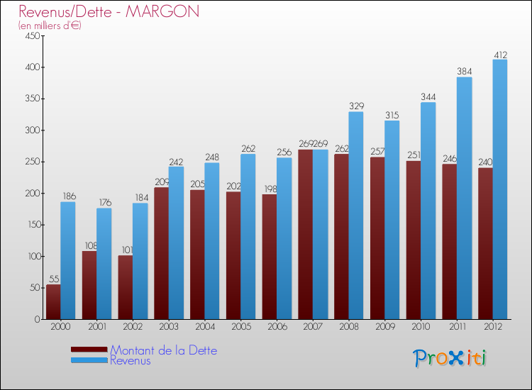Evolution comparée de la dette et des revenus pour la commune de MARGON de 2000 à 2012 Comparaison de la dette et des revenus pour MARGON de 2000 à 2012