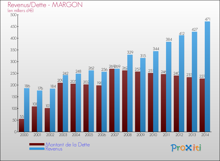 Evolution comparée de la dette et des revenus pour la commune de MARGON de 2000 à 2014 Comparaison de la dette et des revenus pour MARGON de 2000 à 2014