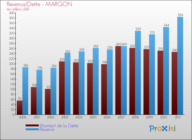 Evolution comparée de la dette et des revenus pour la commune de MARGON de 2000 à 2011 Comparaison de la dette et des revenus pour MARGON de 2000 à 2011