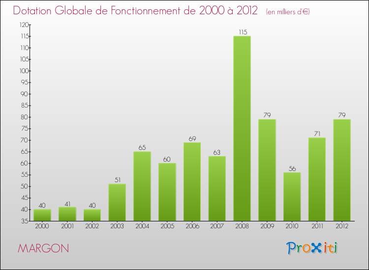 Evolution du montant de la Dotation Globale de Fonctionnement pour la commune de MARGON de 2000 à 2012 Evolution du montant de la Dotation Globale de Fonctionnement pour MARGON de 2000 à 2012