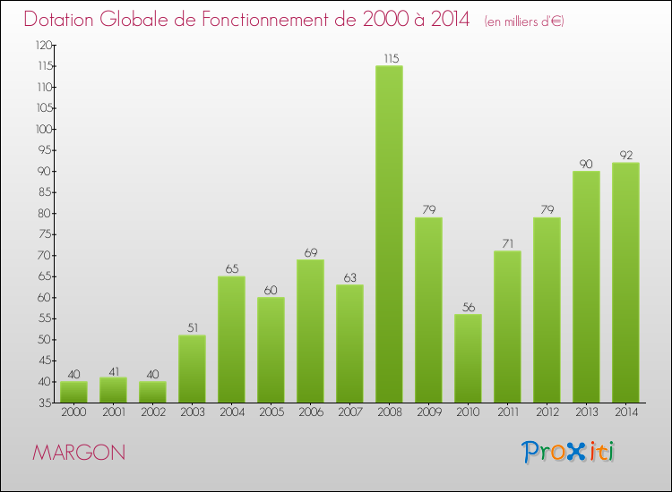 Evolution du montant de la Dotation Globale de Fonctionnement pour la commune de MARGON de 2000 à 2014 Evolution du montant de la Dotation Globale de Fonctionnement pour MARGON de 2000 à 2014