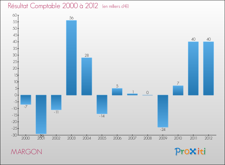 Evolution du résultat comptable pour la commune de MARGON de 2000 à 2012 Evolution du résultat comptable pour MARGON de 2000 à 2012