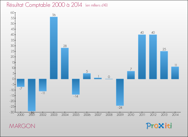 Evolution du résultat comptable pour la commune de MARGON de 2000 à 2014 Evolution du résultat comptable pour MARGON de 2000 à 2014