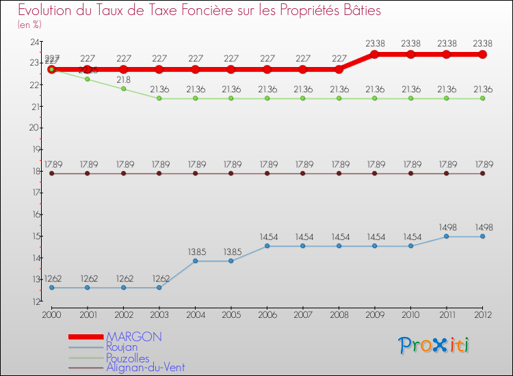 Evolution du taux de la taxe foncière sur le bati pour MARGON et les communes proches de 2000 à 2012 Comparaison des taux de taxe foncière sur le bati pour MARGON et les communes voisines de 2000 à 2012