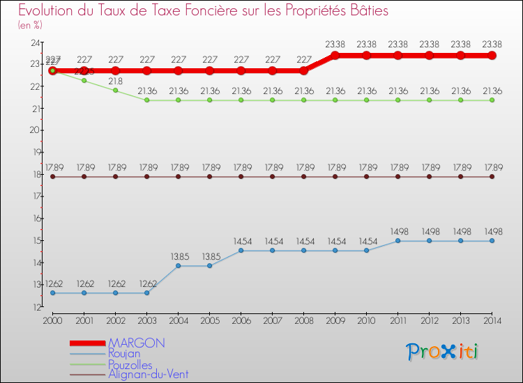 Evolution du taux de la taxe foncière sur le bati pour MARGON et les communes proches de 2000 à 2014 Comparaison des taux de taxe foncière sur le bati pour MARGON et les communes voisines de 2000 à 2014