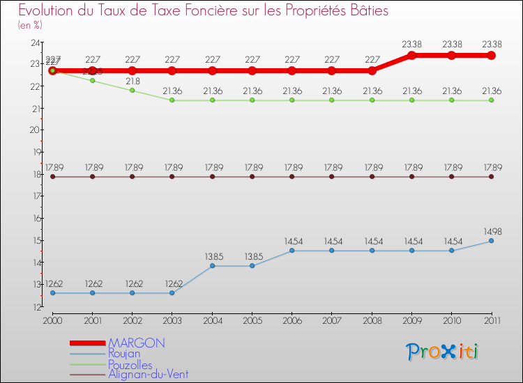 Evolution du taux de la taxe foncière sur le bati pour MARGON et les communes proches Comparaison des taux de taxe foncière sur le bati pour MARGON et les communes voisines