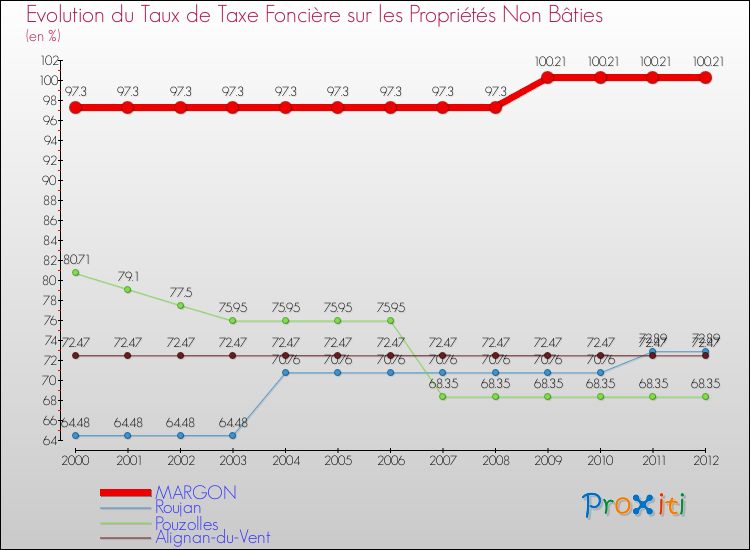 Evolution du taux de la taxe foncière sur les immeubles et terrains non batis pour MARGON et les communes proches de 2000 à 2012 Comparaison des taux de la taxe foncière sur les immeubles et terrains non batis pour MARGON et les communes voisines de 2000 à 2012