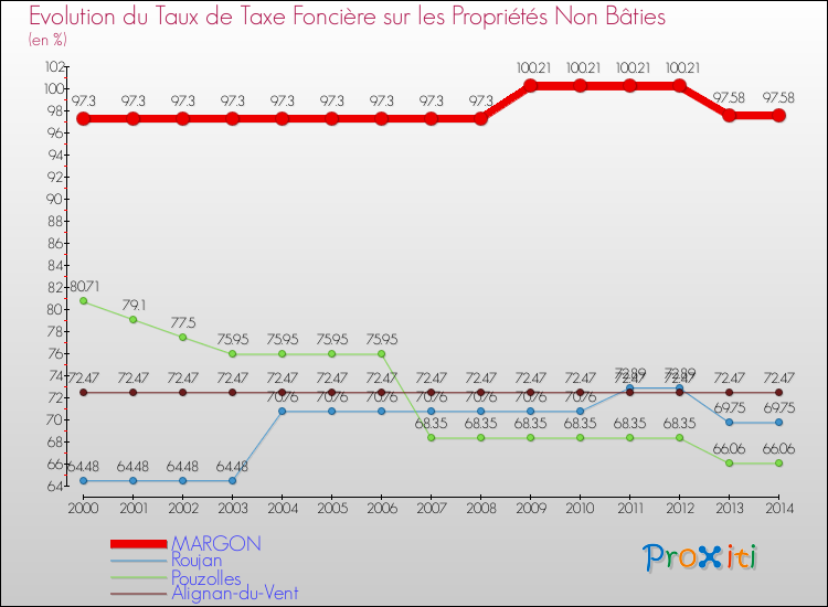 Evolution du taux de la taxe foncière sur les immeubles et terrains non batis pour MARGON et les communes proches de 2000 à 2014 Comparaison des taux de la taxe foncière sur les immeubles et terrains non batis pour MARGON et les communes voisines de 2000 à 2014